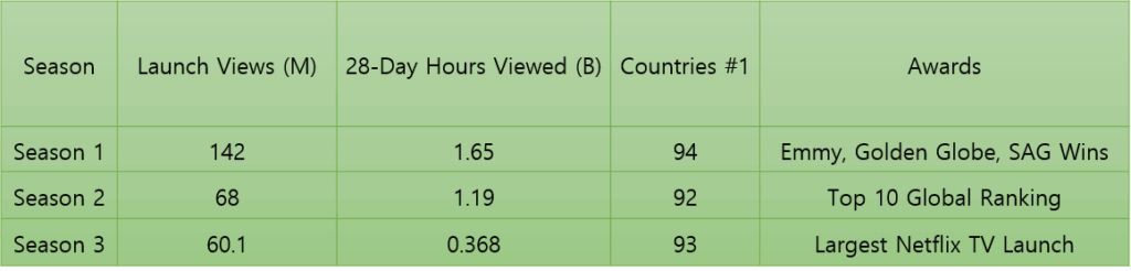 A comparison table showing global viewership metrics for Squid Game Seasons 1, 2, and 3—highlighting household reach, total viewing hours, and Netflix ranking records